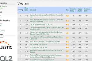 ĐHQGHN duy trì vị trí số 1 Việt Nam và tăng gần 80 bậc thế giới trong bảng xếp hạng Webometrics