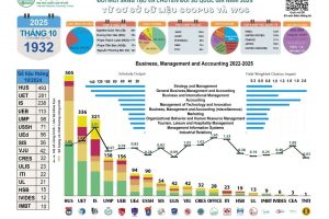 Viện Tài nguyên và Môi trường dẫn đầu ĐHQGHN về chất lượng công bố quốc tế năm 2025